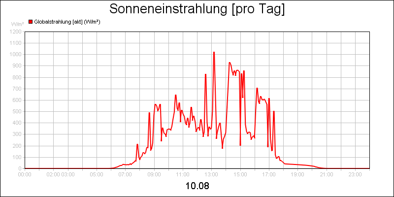 line diagram