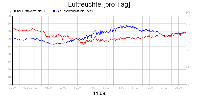 line diagram