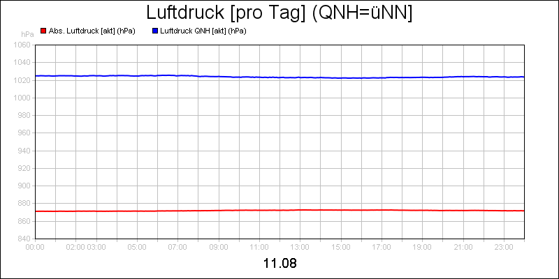 line diagram