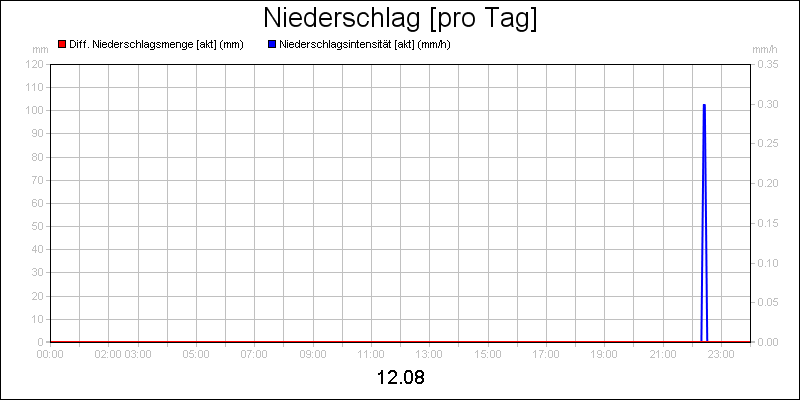 line diagram