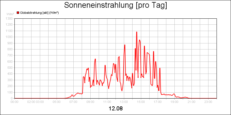 line diagram