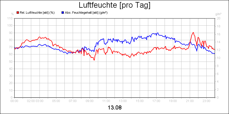 line diagram