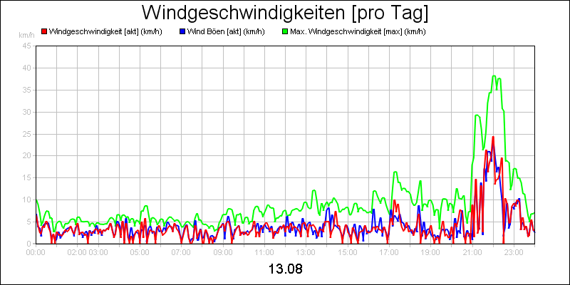 line diagram