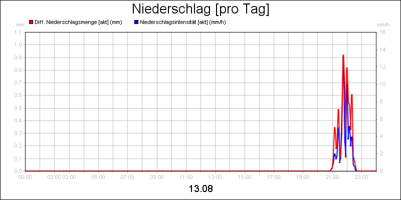 line diagram