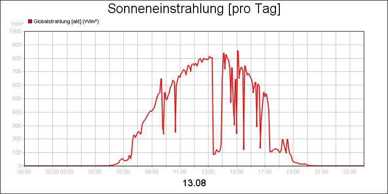 line diagram