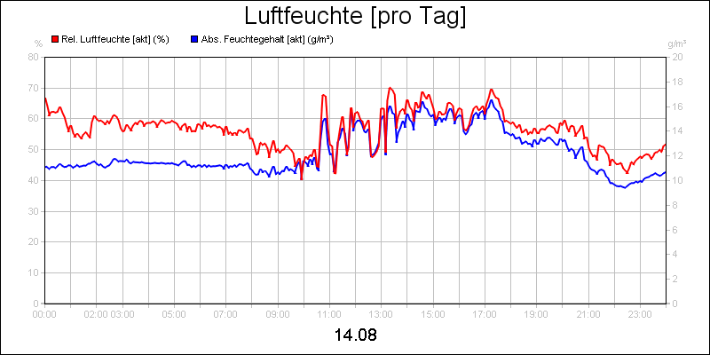 line diagram