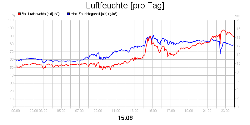 line diagram