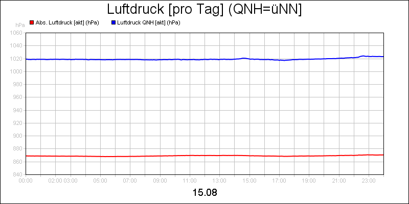 line diagram