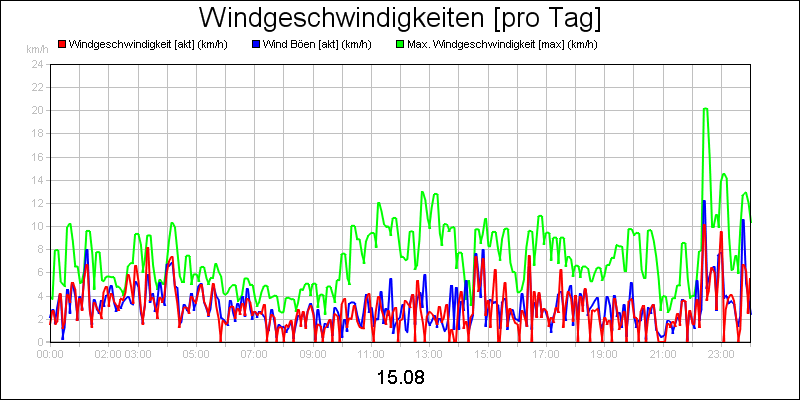 line diagram