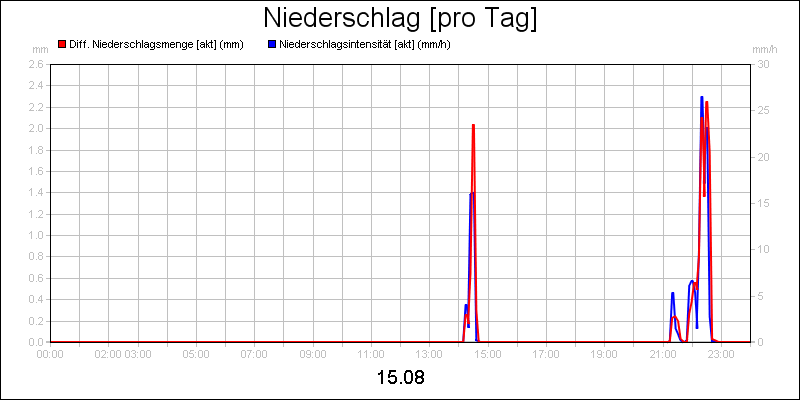 line diagram