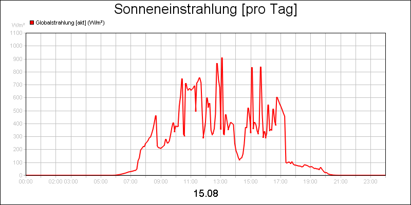 line diagram