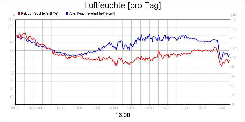 line diagram