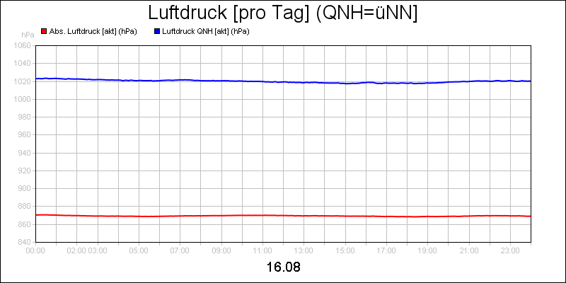 line diagram