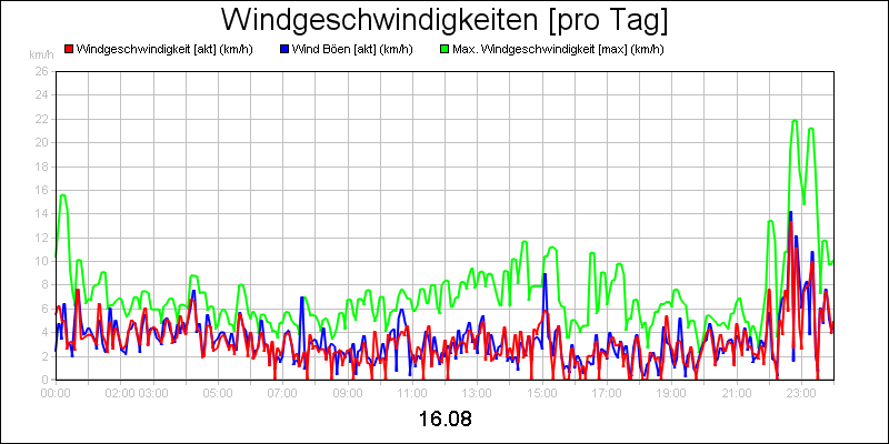 line diagram