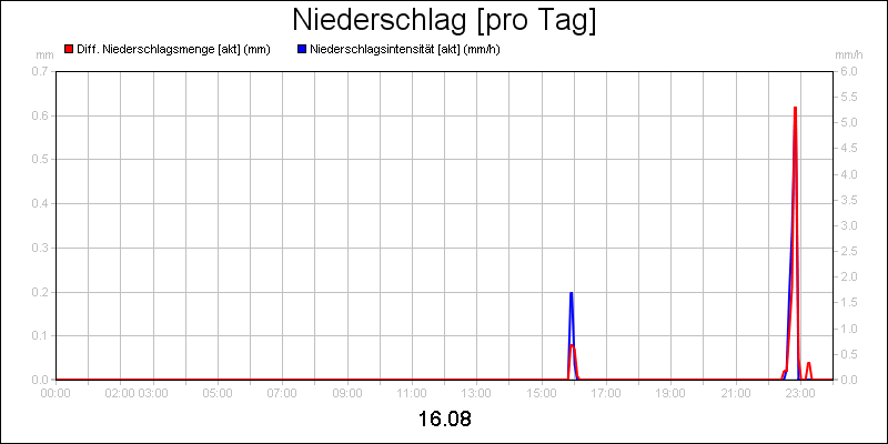line diagram
