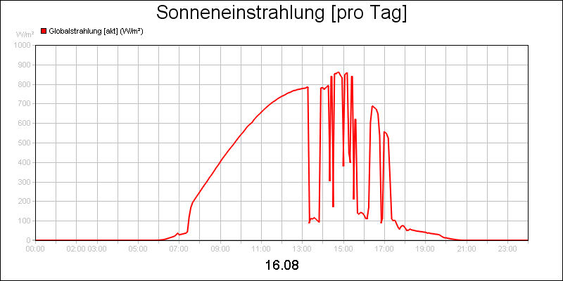 line diagram
