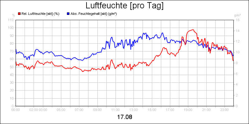 line diagram