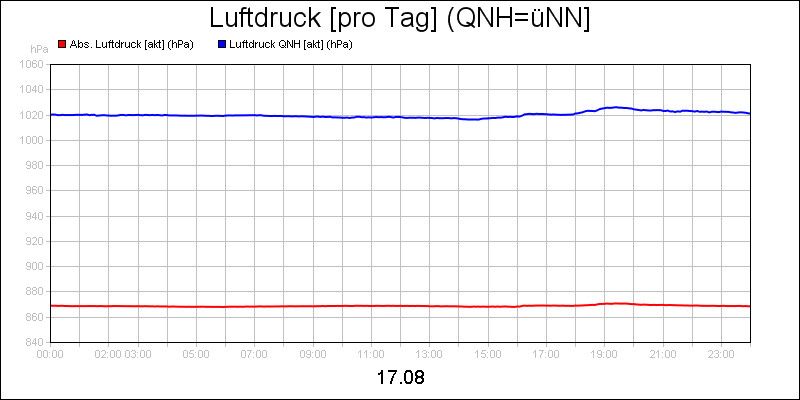 line diagram
