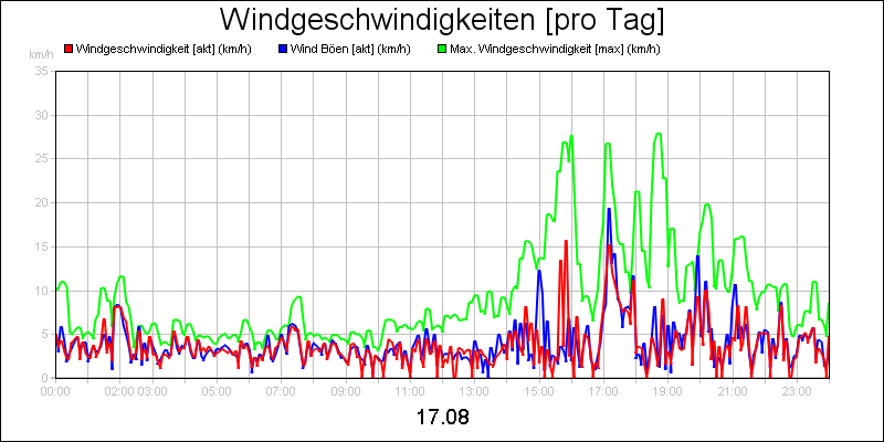 line diagram
