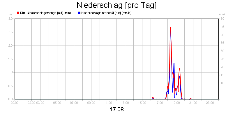 line diagram