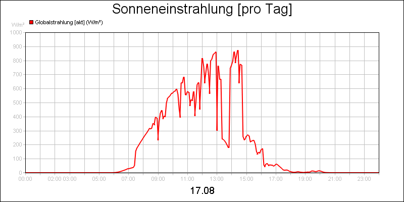 line diagram