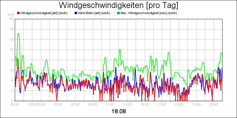 line diagram