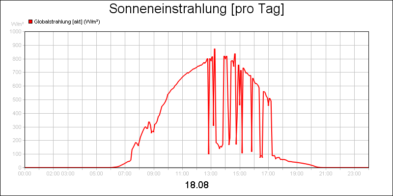 line diagram