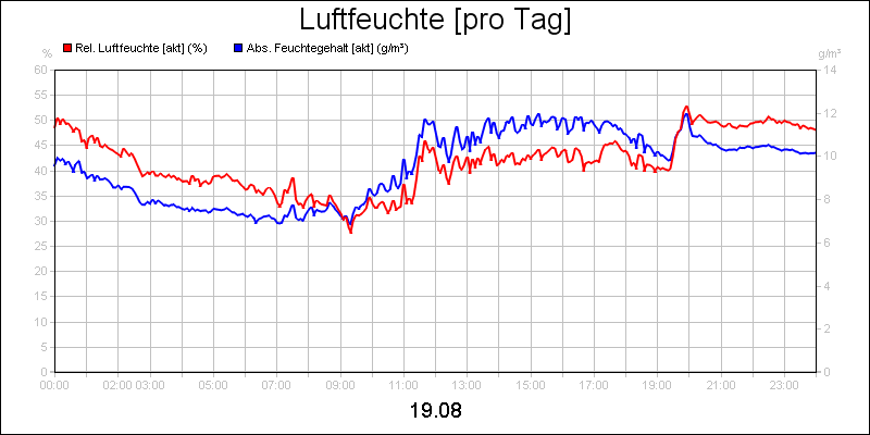 line diagram