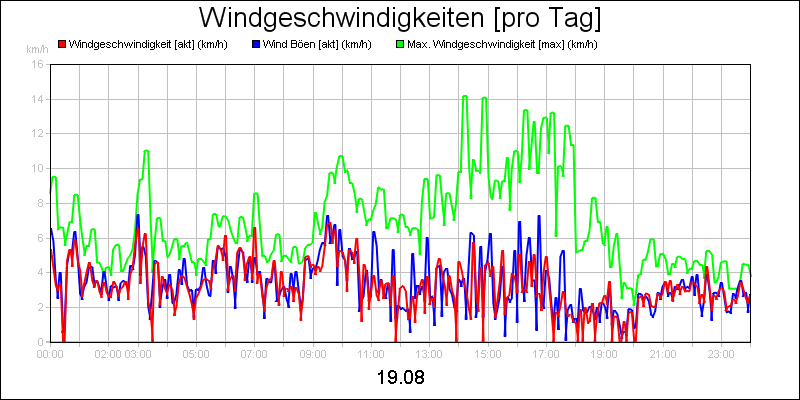 line diagram