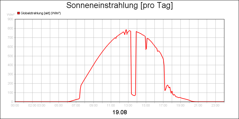 line diagram