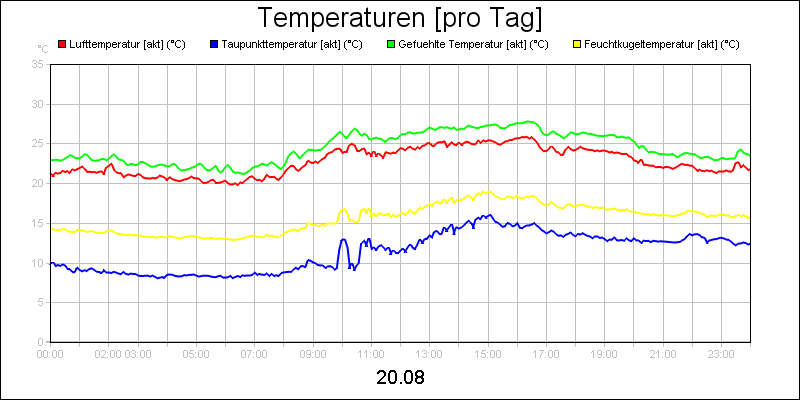 line diagram