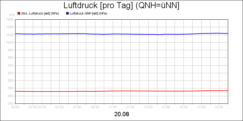 line diagram