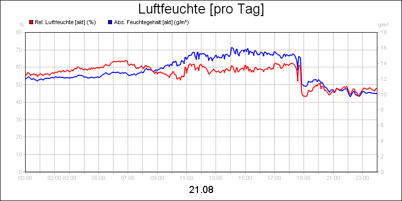 line diagram