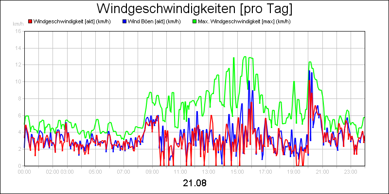line diagram