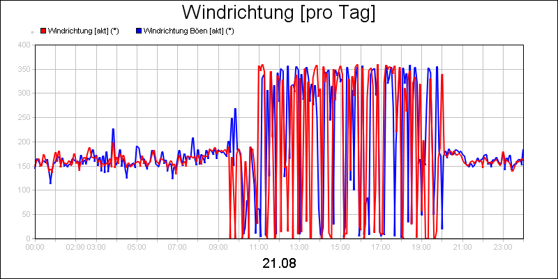 line diagram