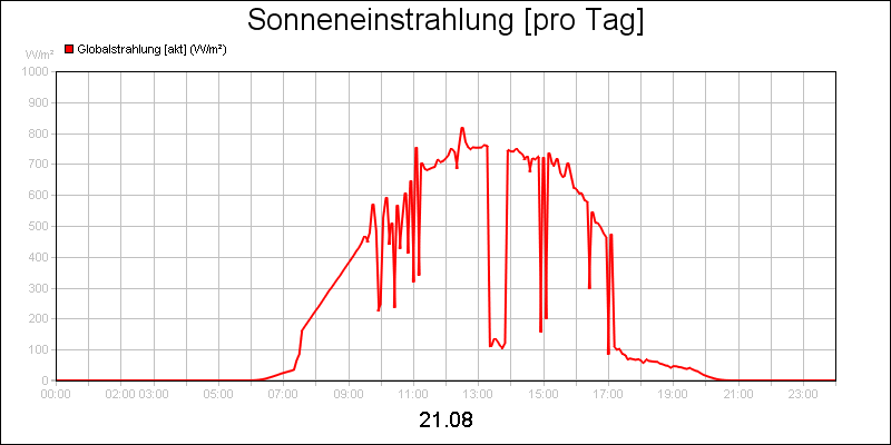 line diagram