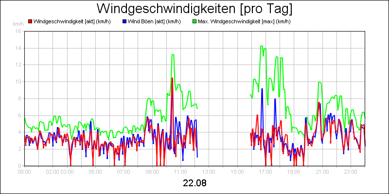 line diagram