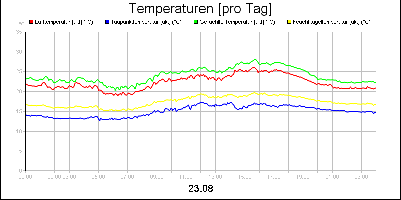 line diagram
