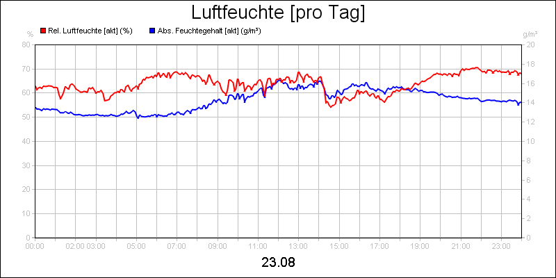 line diagram