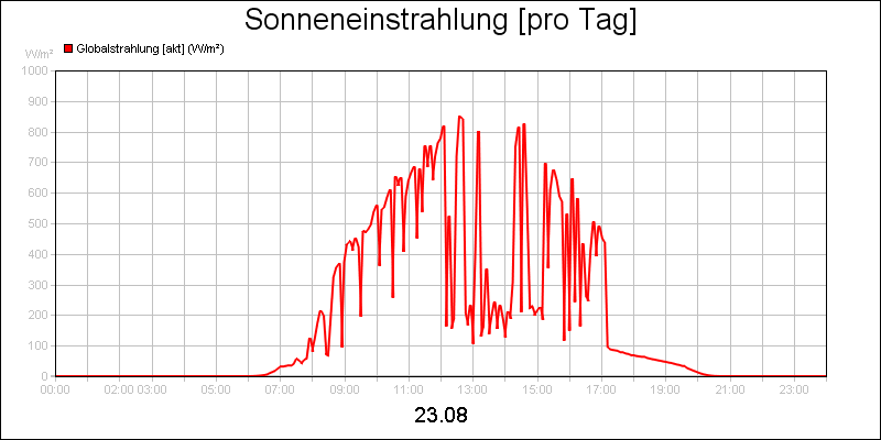 line diagram