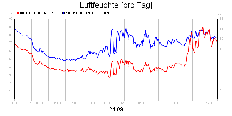line diagram