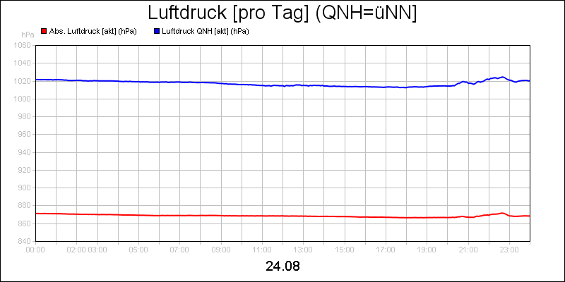 line diagram