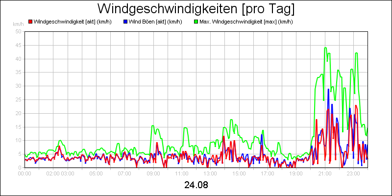 line diagram