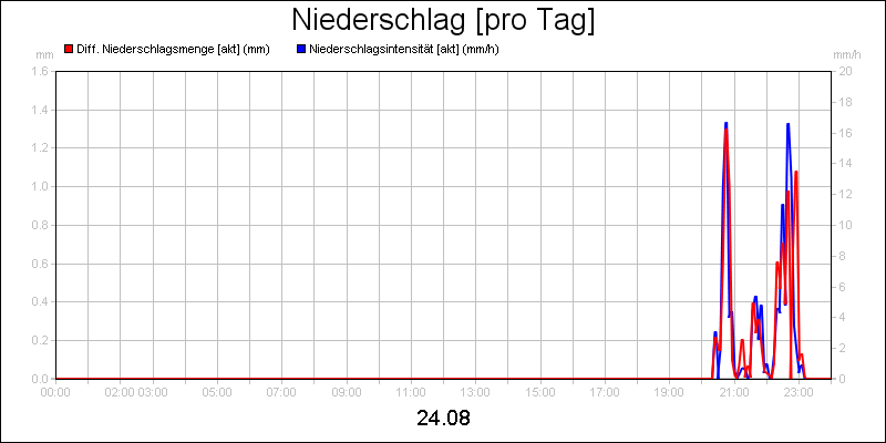 line diagram