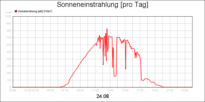 line diagram