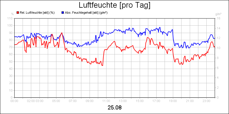 line diagram