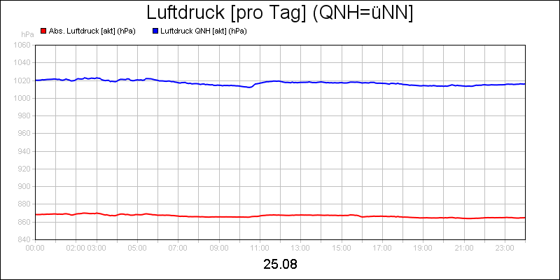 line diagram