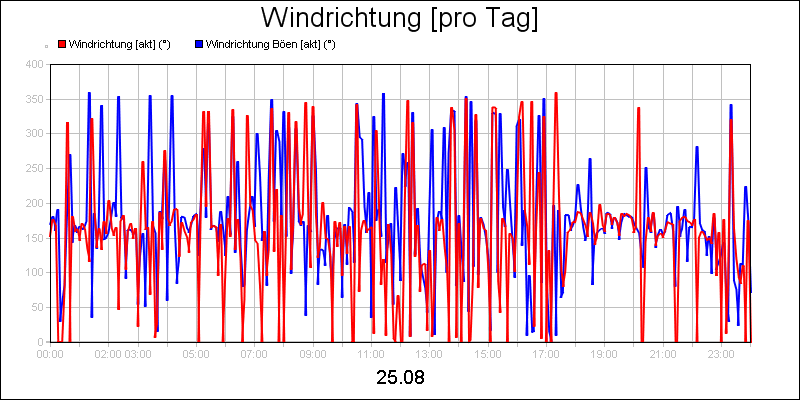 line diagram