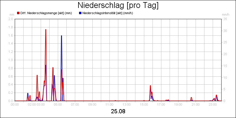 line diagram