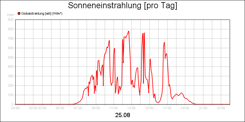 line diagram